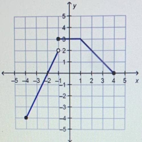 The piece wise function h(x) is shown on the graph. What is the value of h(3)?

O -2
O -1
O 1
O 2