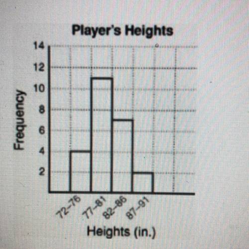 The following histogram shows the height of basketball players what would be the best estimate of