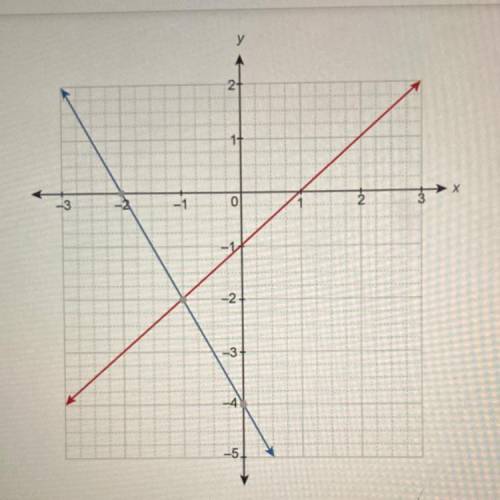 The system of equations is graphed on the

coordinate plane.
y = x - 1
y = -2x - 4
Enter the coord
