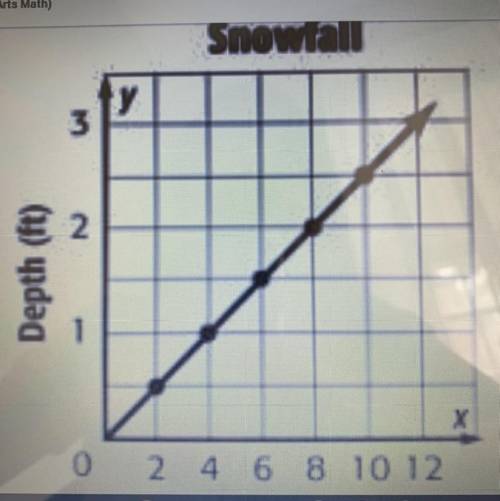 1- Use the graph at the right. It shows the depth in feet of snow after each two-hour period during