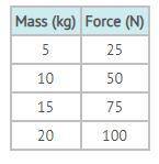 Using the data in the table and the fact that newtons second law states that force equals mass time