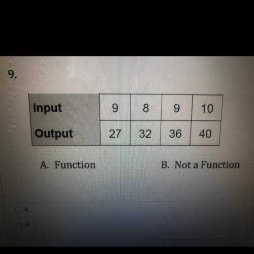Determine whether the relationship is a function or not a function.