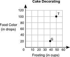 The table shows the relationship between the number of drops of food color added to different numbe