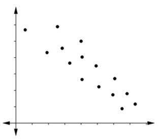 Which type of correlation is suggested by the scatter plot?

A. Positive Correlation 
B. Negative