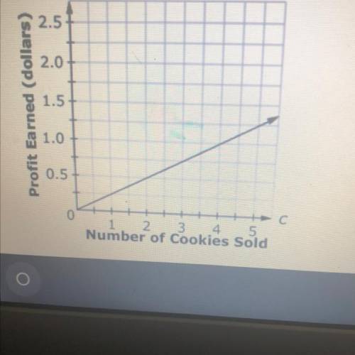 This graph shows the relationship between the number of cookies (c) sold and profit earned (p)

En