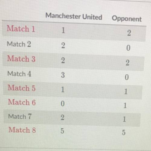 The sample space below shows the results the final eight matches played by the English soccer team