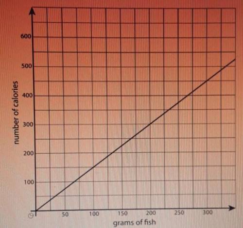 Write an equation that reflects this relationship using X to represent the amount of grams in fish