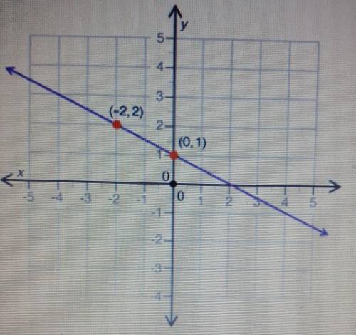 What is the slope of the line shown in graph A. -2B. -1C. 1/-2D. 1/2