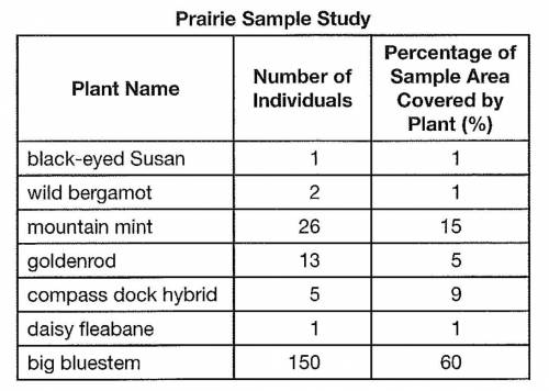An ecologist wanted to know how many plants lived in a particular prairie. Instead of counting all