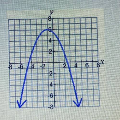 Which of the following best represents the roots of the quadratic function shown?