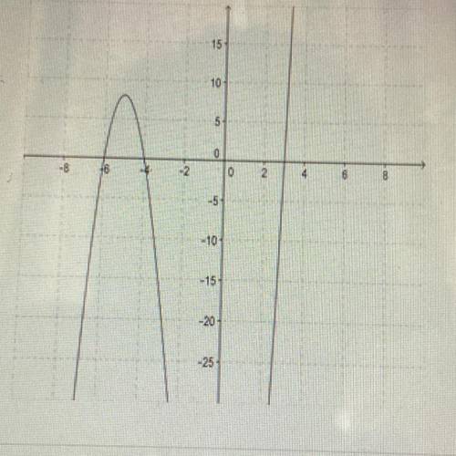 How many roots does the graphed polynomial function have?
A. 4
B. 3
C. 1
D. 2