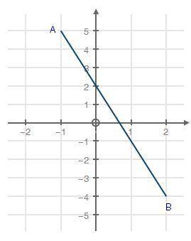 Please help

The graph below shows a line segment AB:
graph of line AB going through ordered pairs