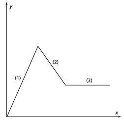 Select all the ways that describe the graph of the function in interval 2.

A. The function is inc