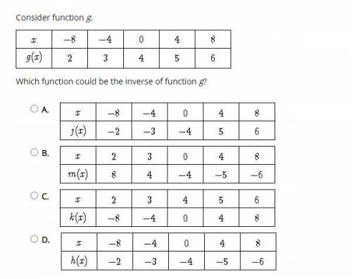 Consider function g.
Which function could be the inverse of function g?
