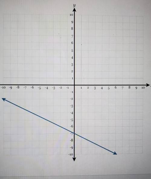 Whats the slope of the line?