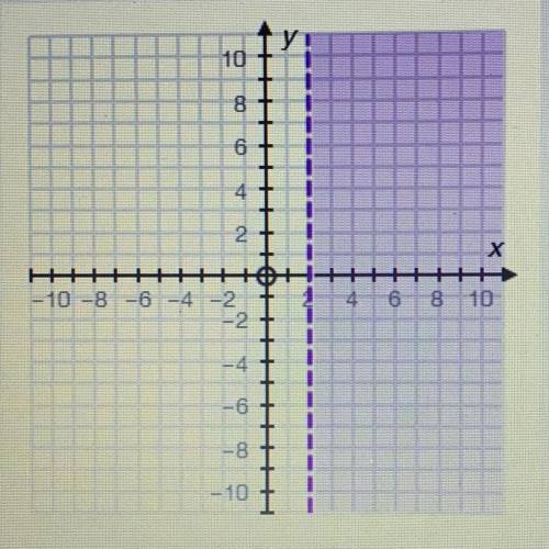 Which of the following inequalities matches the graph?

a. x < 2
b. y > 2
c. y < 2 
d. x