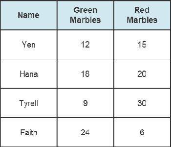 Which list shows the ratios of green to red marbles for Yen, Hana, and Tyrell in order from least t