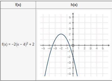 Two functions are given below: f(x) and h(x). State the axis of symmetry for each function and expl