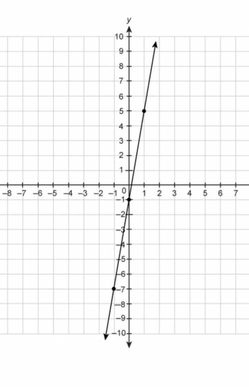 What is the slope of the line on the graph? enter your answer in the box