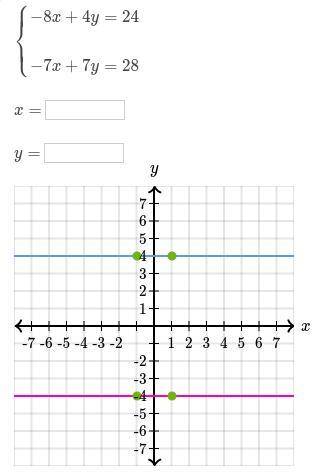 Find the solution to the system of equations.

you can use the interactive graph below to find the