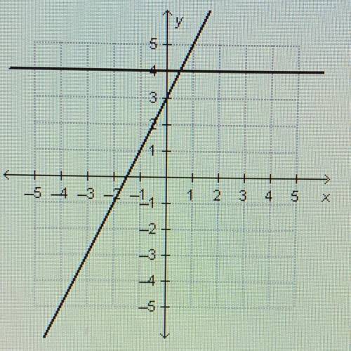 What is the solution to the system of linear equations graphed below?

 A. (0 , 4)
B. (4 , 1/2)
C.
