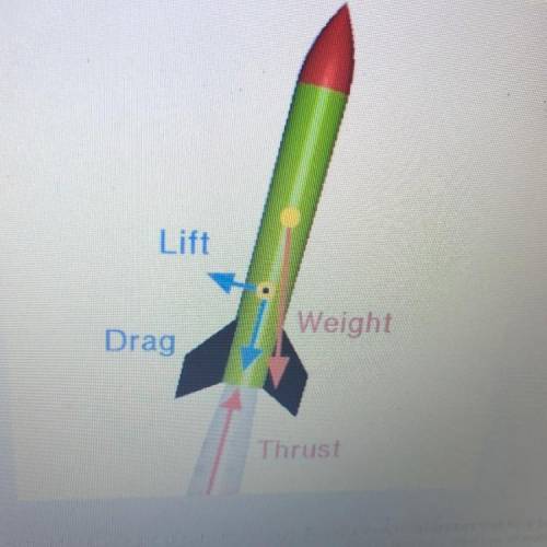 In flight, a rocket is subjected to four forces; weight, thrust, lift, and drag. Forces are vector