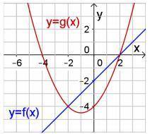The figure shows the graphs of two functions f (x) and g (x).

a)Determine f (0) and g (0).
b)For