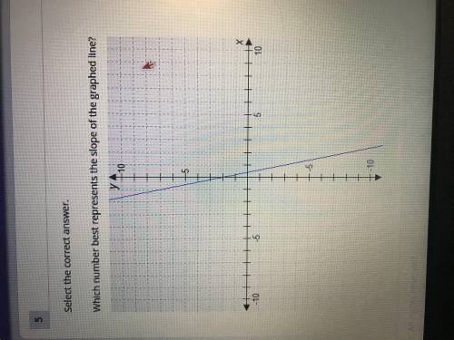 Which number best represents the slope of the graphed line?

A. -5 
B. -1/5
C. 1/5
D. 5