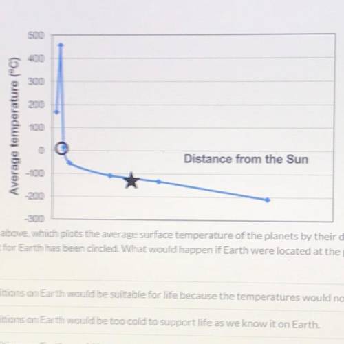 Examine the graph above, which plots the average surface temperature of the planets by their distan