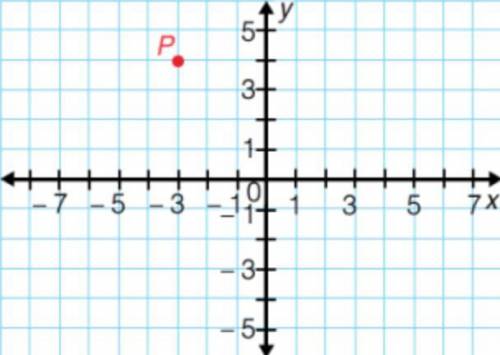 What are the coordinates of a point in Quadrant III which is 8 units away from point P? A graph sho