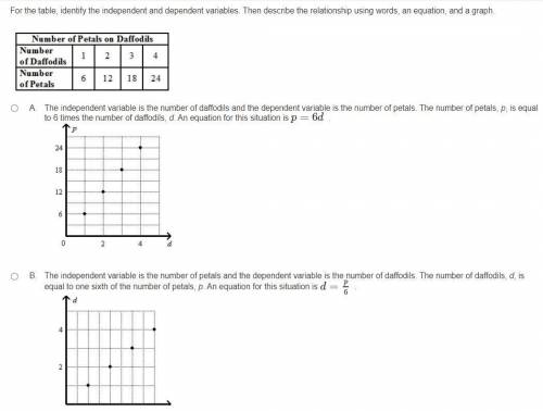 PLEASE HELP! FOR ALGEBRA TEST!!

For the table, identify the independent and dependent variables.