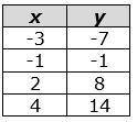 Daniel created the table of values below.Based on the information in the table, which graph represe