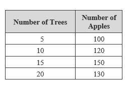 The rate of change is _______
apple(s) for every _______
tree(s).