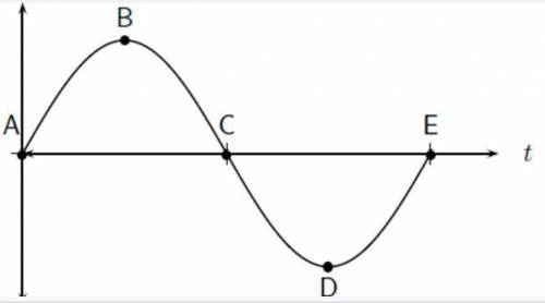 PLEASE HELP ASAP

In this diagram you see a wave. B is at the high point of the wave; D is at the