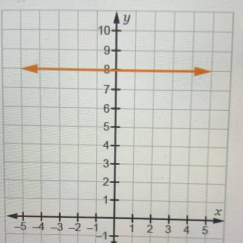 Review the graph of F(x). What is the difference quotient of f(x)?

A. 1/h, h ≠0
B. 8/h, h≠0
C. 0,