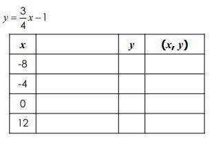 Complete the function table below and use it to answer #2-3. HELP