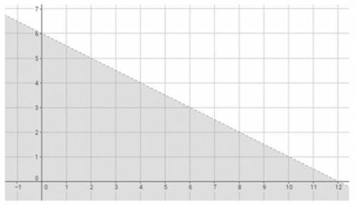 1.Given the linear inequality x+2y≤12, what error was made when graphed?

2.The point (5, 4) is no