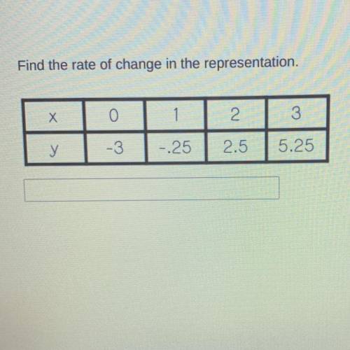 Find the rate of change in the representation.