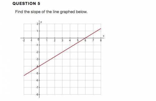 Points Find the slope of the line graphed below.