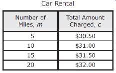 Mr. Leonard is renting a car for one day. The table below shows the total amount he will be charged