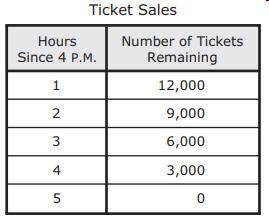 The ticket sales for a concert started at 4:00 P.M. The table shows the linear relationship between
