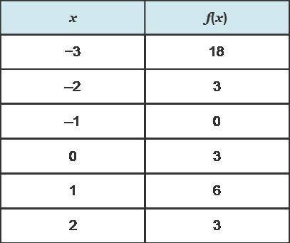 Using only the values given in the table for the function f(x) = –x3 + 4x + 3, what is the largest