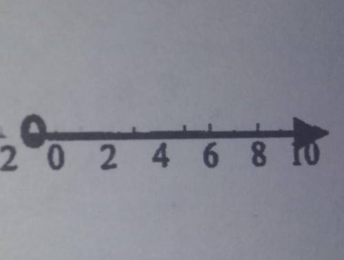 What is the inequality on this number line?