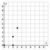 1. Is the relation shown to the right a function? Use the graph to justify your response. (0, 0), (