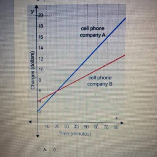 The graph shows the calling charges of two cell phone companies. At how many minutes do the two com