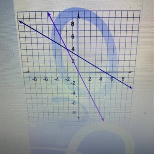 Find the solution of the system of equations
shown on the graph.