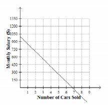 A car salesperson earns a weekly salary of $900 per month plus $150 for each car sold. The equation