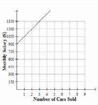 A car salesperson earns a weekly salary of $900 per month plus $150 for each car sold. The equation