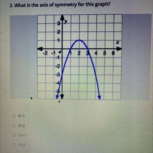 What is the axis of symmetry for this graph