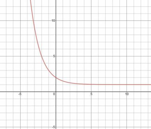 What is the asymptote?